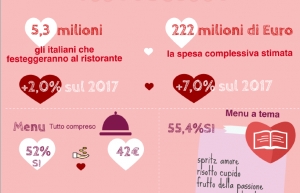 San Valentino, gli italiani lo preferiscono al ristorante