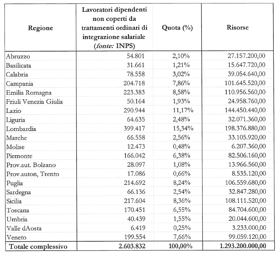 tabelle ripartizione regione
