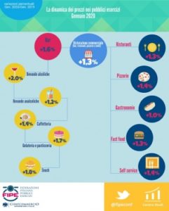 Ristorazione commerciale: rallenta l’inflazione