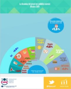 Ristorazione commerciale: inflazione sotto controllo +1,5% su ottobre 2018