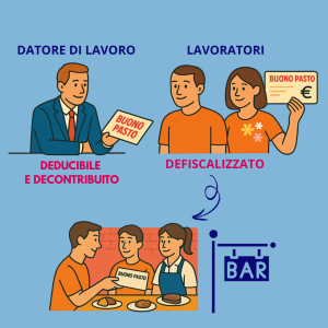 Buoni pasto: tetto del 5% alle commissioni per gli esercenti anche nel settore privato e regime transitorio
